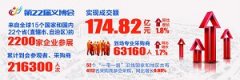 第22屆義博會實(shí)現(xiàn)成交額174.82億元
